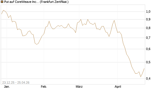 Put auf CoreWeave Inc [Vontobel] Chart