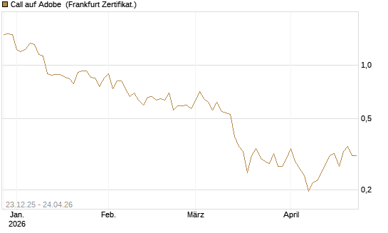 Call auf Adobe [Vontobel] Chart