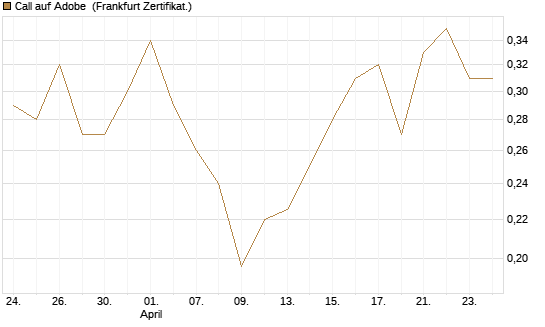 Call auf Adobe [Vontobel] Chart