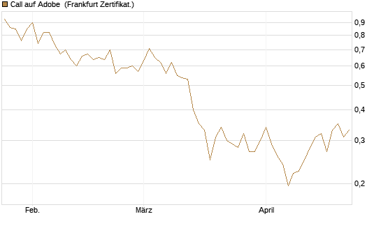 Call auf Adobe [Vontobel] Chart