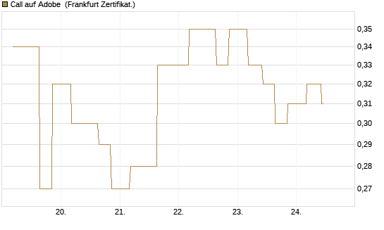 Call auf Adobe [Vontobel] Chart