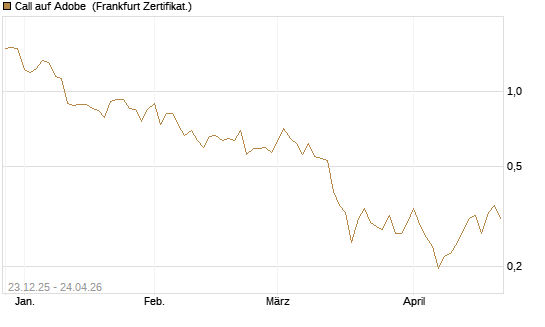 Call auf Adobe [Vontobel] Chart