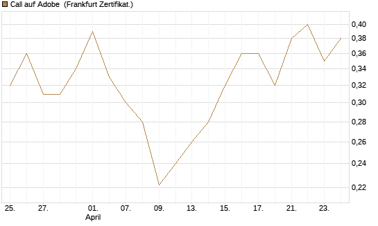 Call auf Adobe [Vontobel] Chart