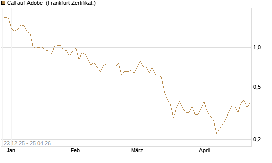 Call auf Adobe [Vontobel] Chart