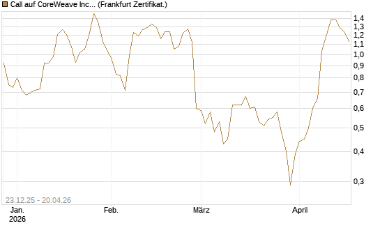 Call auf CoreWeave Inc [Vontobel] Chart
