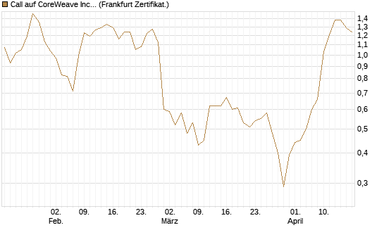 Call auf CoreWeave Inc [Vontobel] Chart