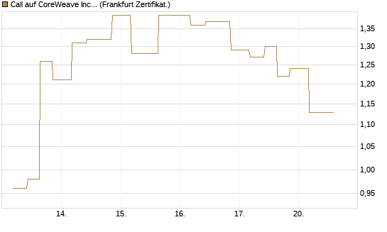 Call auf CoreWeave Inc [Vontobel] Chart