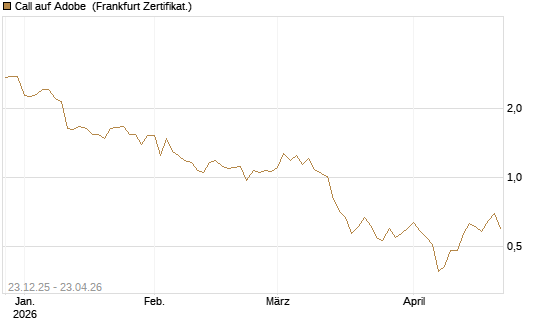 Call auf Adobe [Vontobel] Chart