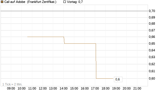 Call auf Adobe [Vontobel] Chart