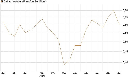 Call auf Adobe [Vontobel] Chart