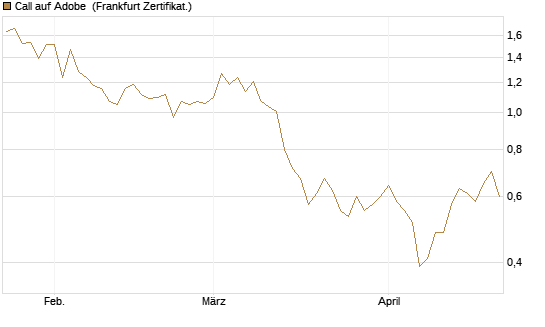 Call auf Adobe [Vontobel] Chart