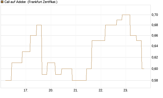 Call auf Adobe [Vontobel] Chart