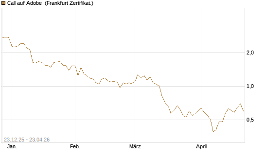 Call auf Adobe [Vontobel] Chart