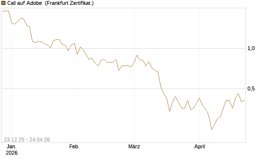 Call auf Adobe [Vontobel] Chart