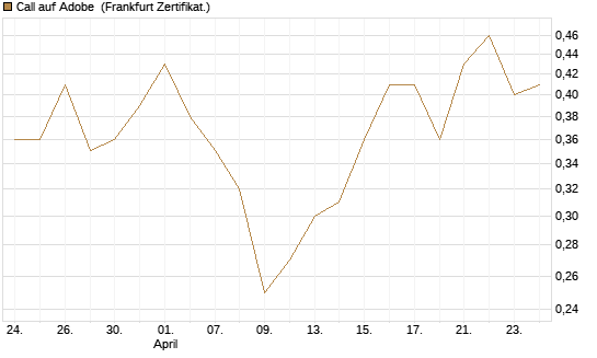 Call auf Adobe [Vontobel] Chart