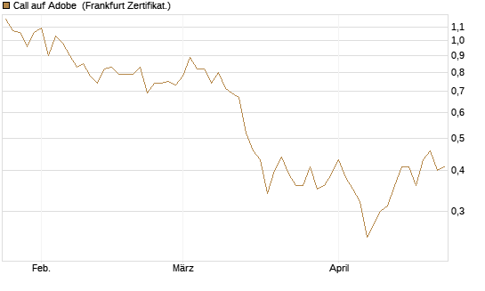 Call auf Adobe [Vontobel] Chart