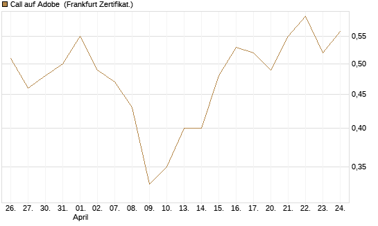 Call auf Adobe [Vontobel] Chart