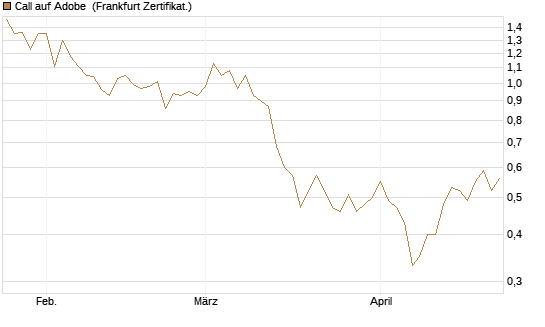 Call auf Adobe [Vontobel] Chart