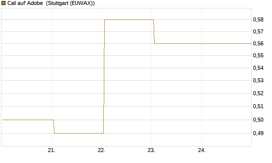 Call auf Adobe [Vontobel] Chart
