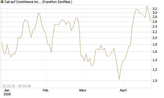 Call auf CoreWeave Inc [Vontobel] Chart