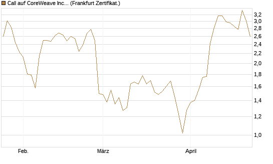 Call auf CoreWeave Inc [Vontobel] Chart