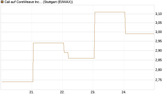 Call auf CoreWeave Inc [Vontobel] Chart