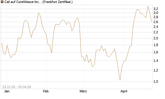 Call auf CoreWeave Inc [Vontobel] Chart