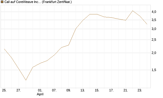 Call auf CoreWeave Inc [Vontobel] Chart