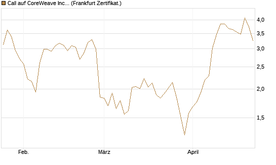 Call auf CoreWeave Inc [Vontobel] Chart
