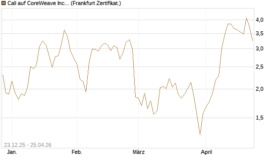 Call auf CoreWeave Inc [Vontobel] Chart