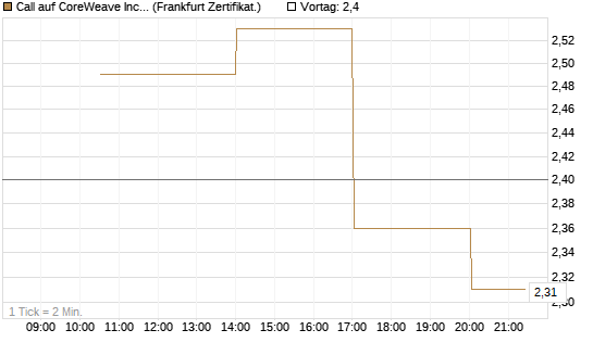 Call auf CoreWeave Inc [Vontobel] Chart