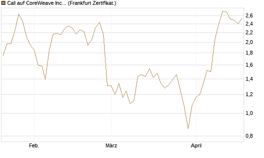 Call auf CoreWeave Inc [Vontobel] Chart