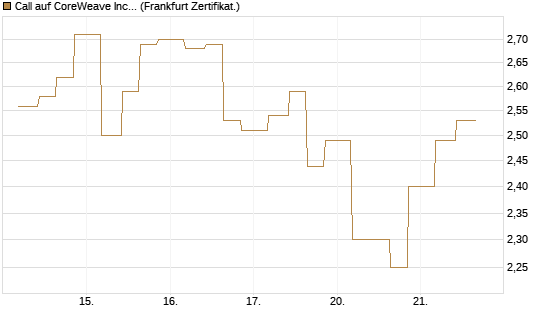 Call auf CoreWeave Inc [Vontobel] Chart
