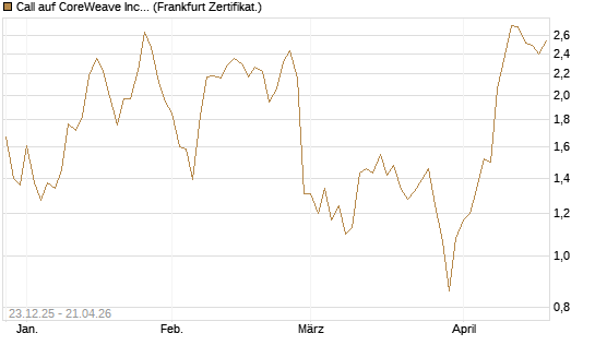 Call auf CoreWeave Inc [Vontobel] Chart