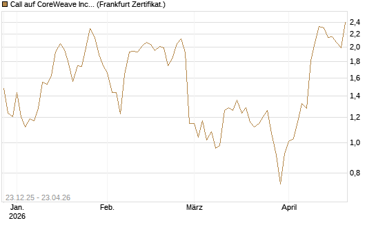 Call auf CoreWeave Inc [Vontobel] Chart