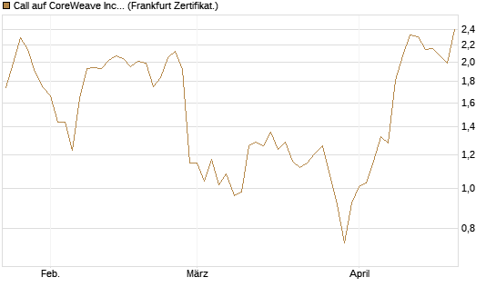 Call auf CoreWeave Inc [Vontobel] Chart