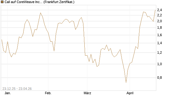 Call auf CoreWeave Inc [Vontobel] Chart
