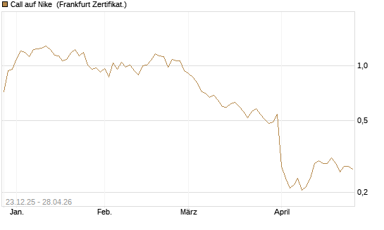 Call auf Nike [Vontobel] Chart