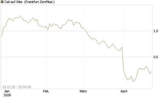 Call auf Nike [Vontobel] Chart