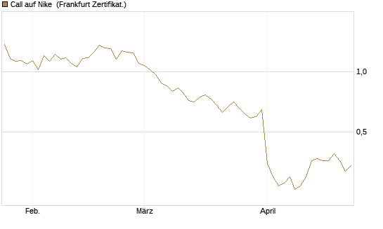 Call auf Nike [Vontobel] Chart