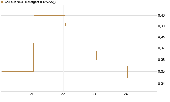 Call auf Nike [Vontobel] Chart