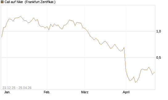 Call auf Nike [Vontobel] Chart