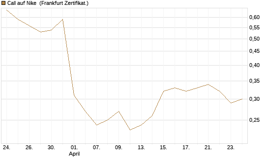 Call auf Nike [Vontobel] Chart