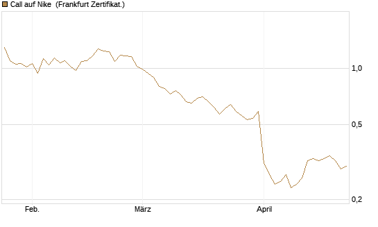 Call auf Nike [Vontobel] Chart