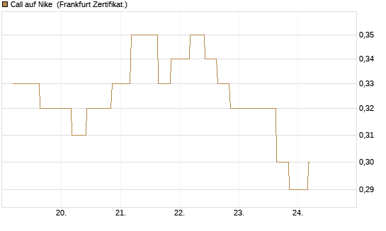 Call auf Nike [Vontobel] Chart