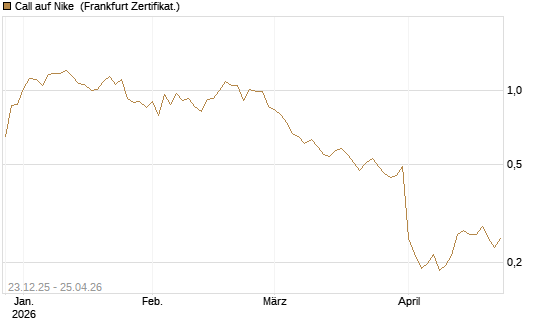 Call auf Nike [Vontobel] Chart