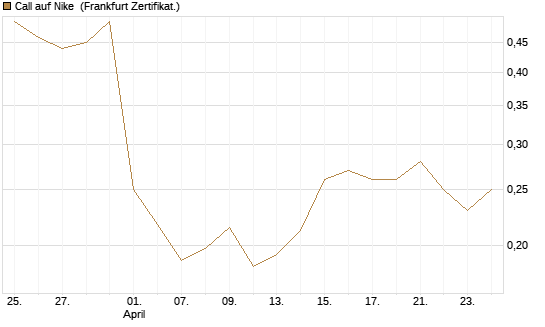 Call auf Nike [Vontobel] Chart