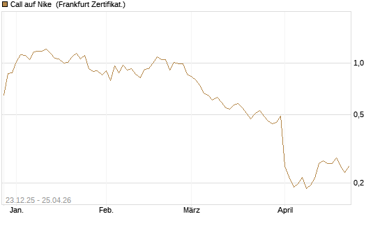 Call auf Nike [Vontobel] Chart