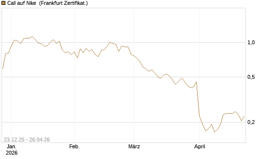 Call auf Nike [Vontobel] Chart