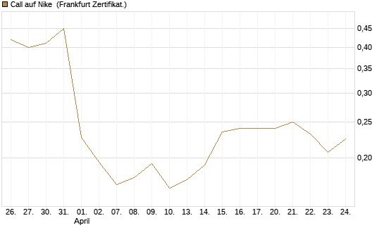Call auf Nike [Vontobel] Chart